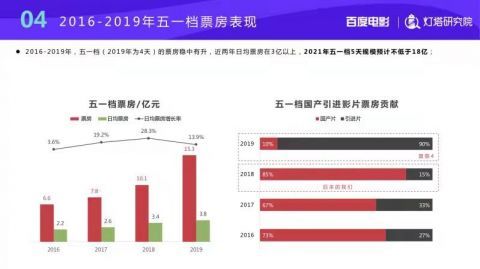 2023年五一檔預估票房突破18億，攝像及制作服務需求激增